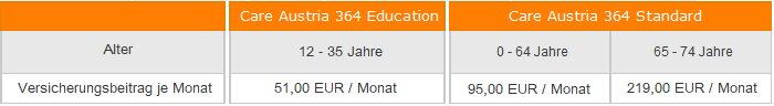 Versicherungsprämien Versicherungsprämien